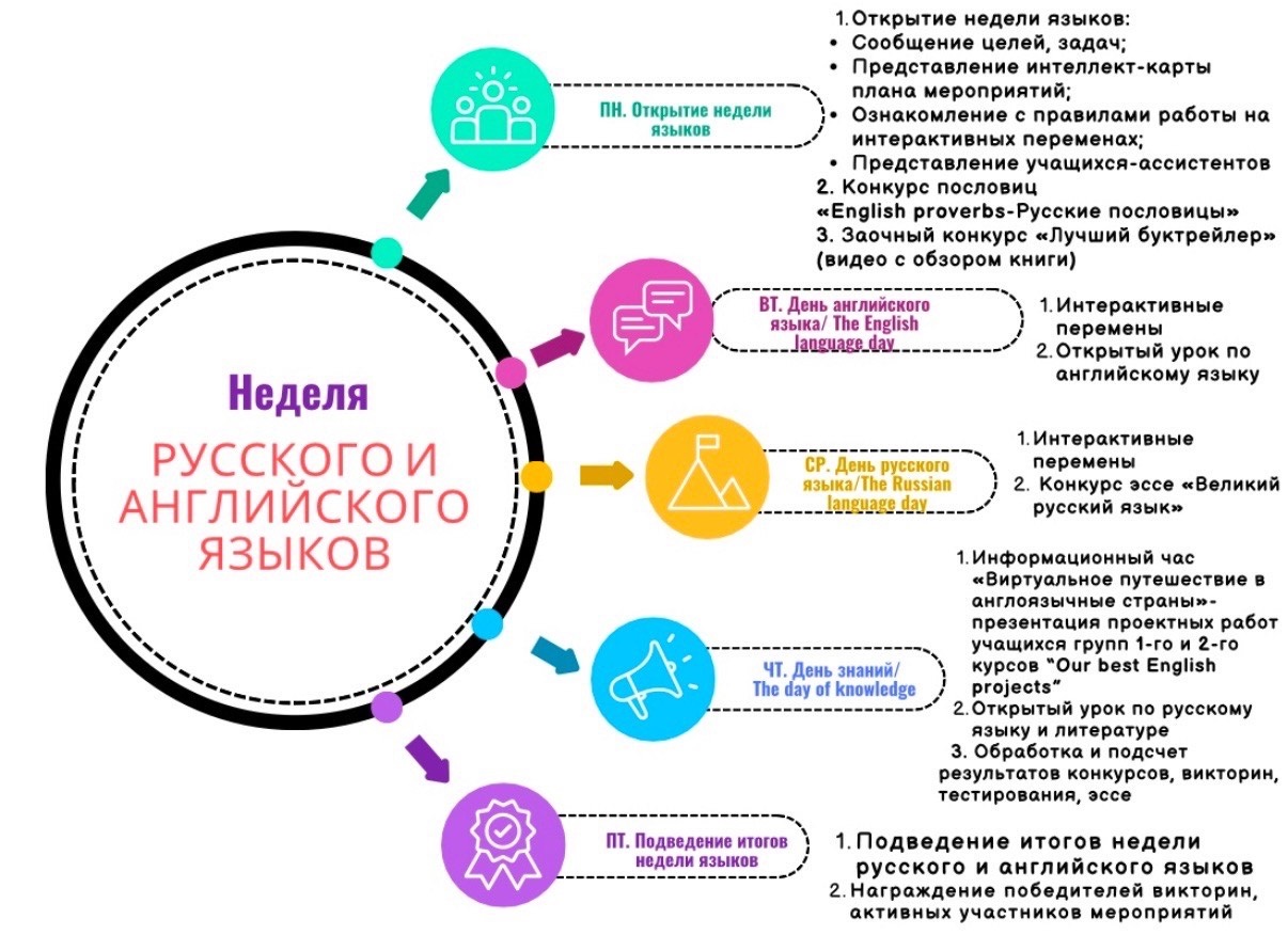 Неделя русского и английского языков фото 1